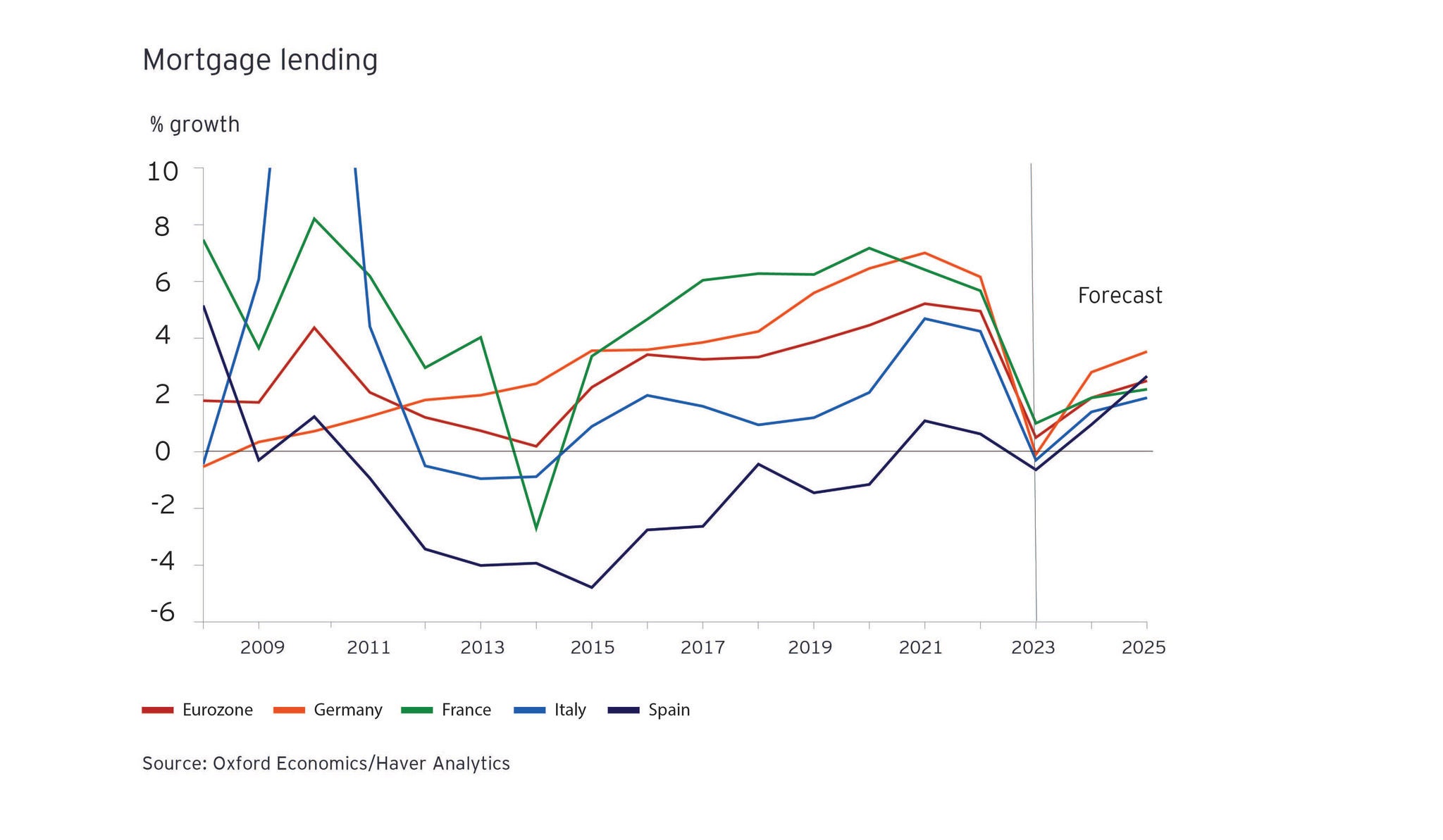 European Bank Lending Economic Forecast
