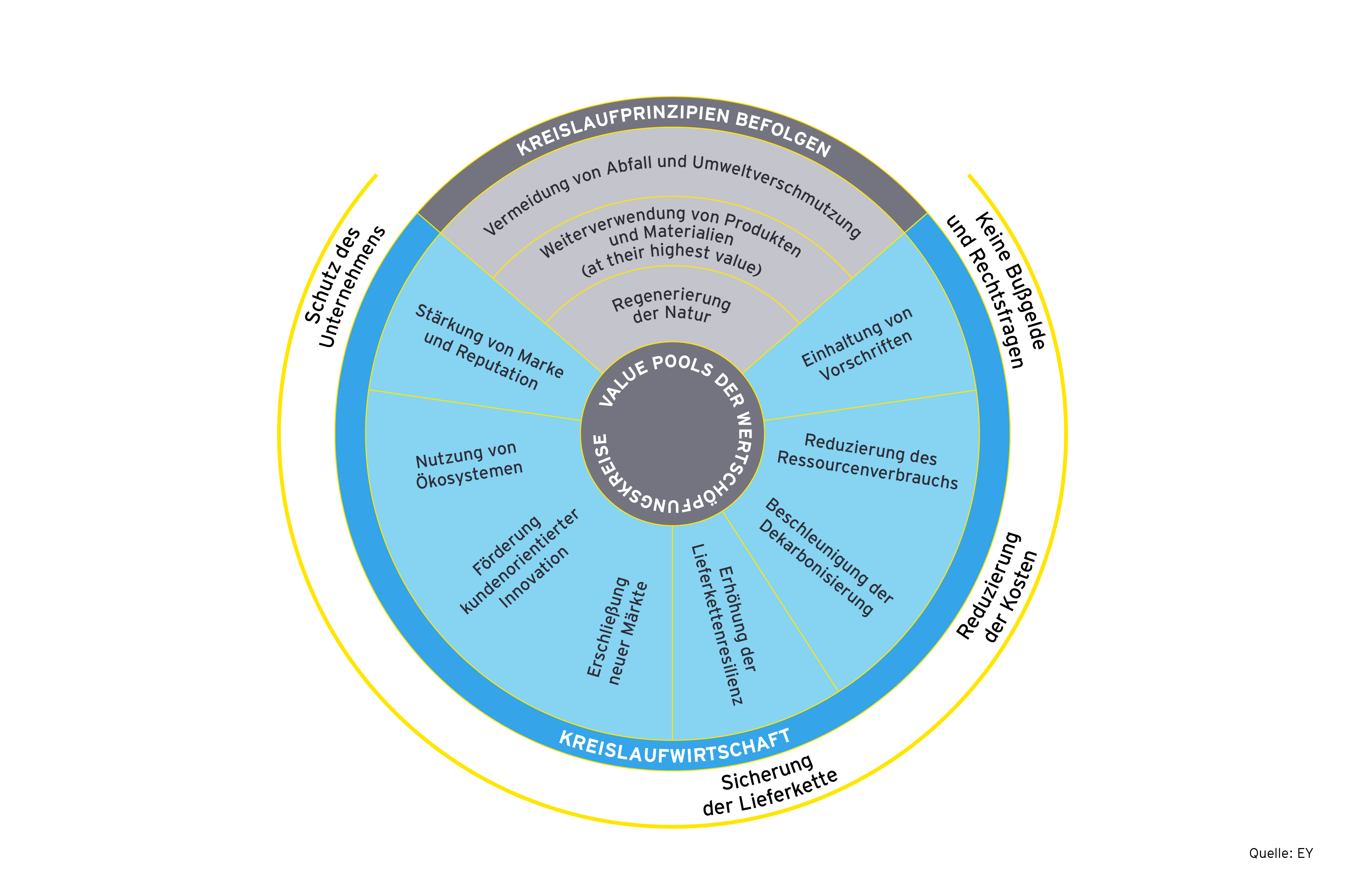 Einblick in Schlüsselstrategien, Vorteile und Wertschöpfungspotenziale der Kreislaufwirtschaft für Unternehmen.