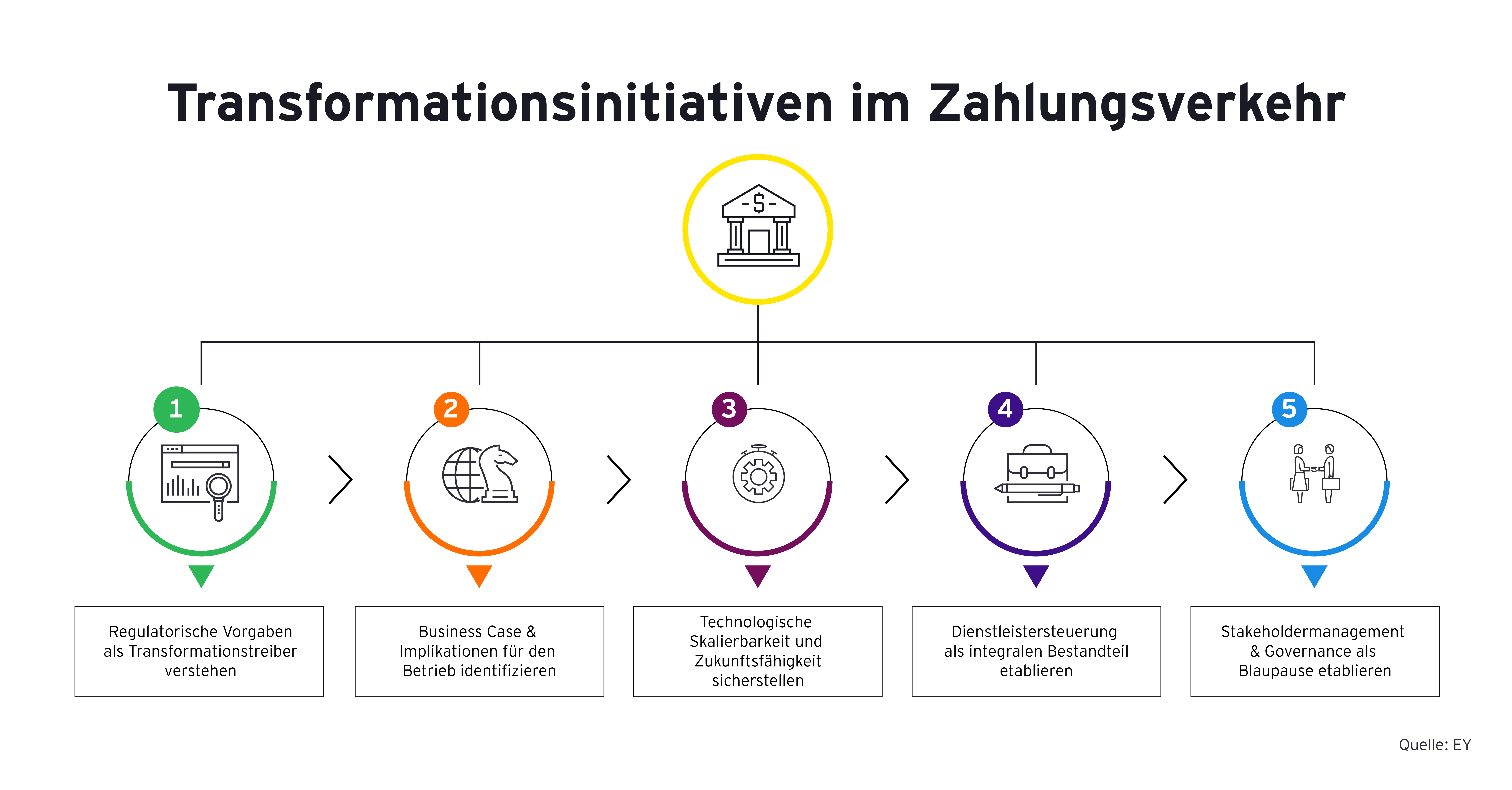 Infografik zu fünf Handlungsfeldern für die Transformation im Zahlungsverkehr.