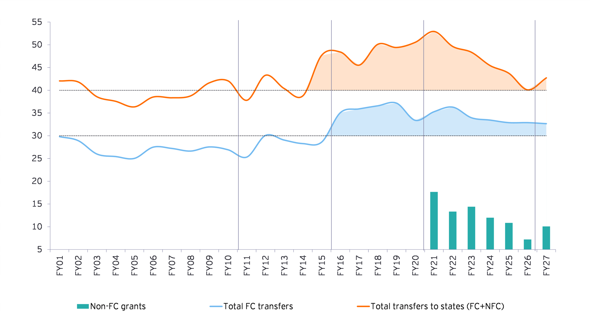 Total transfers as % of GoI’s pre-transfer revenue receipts