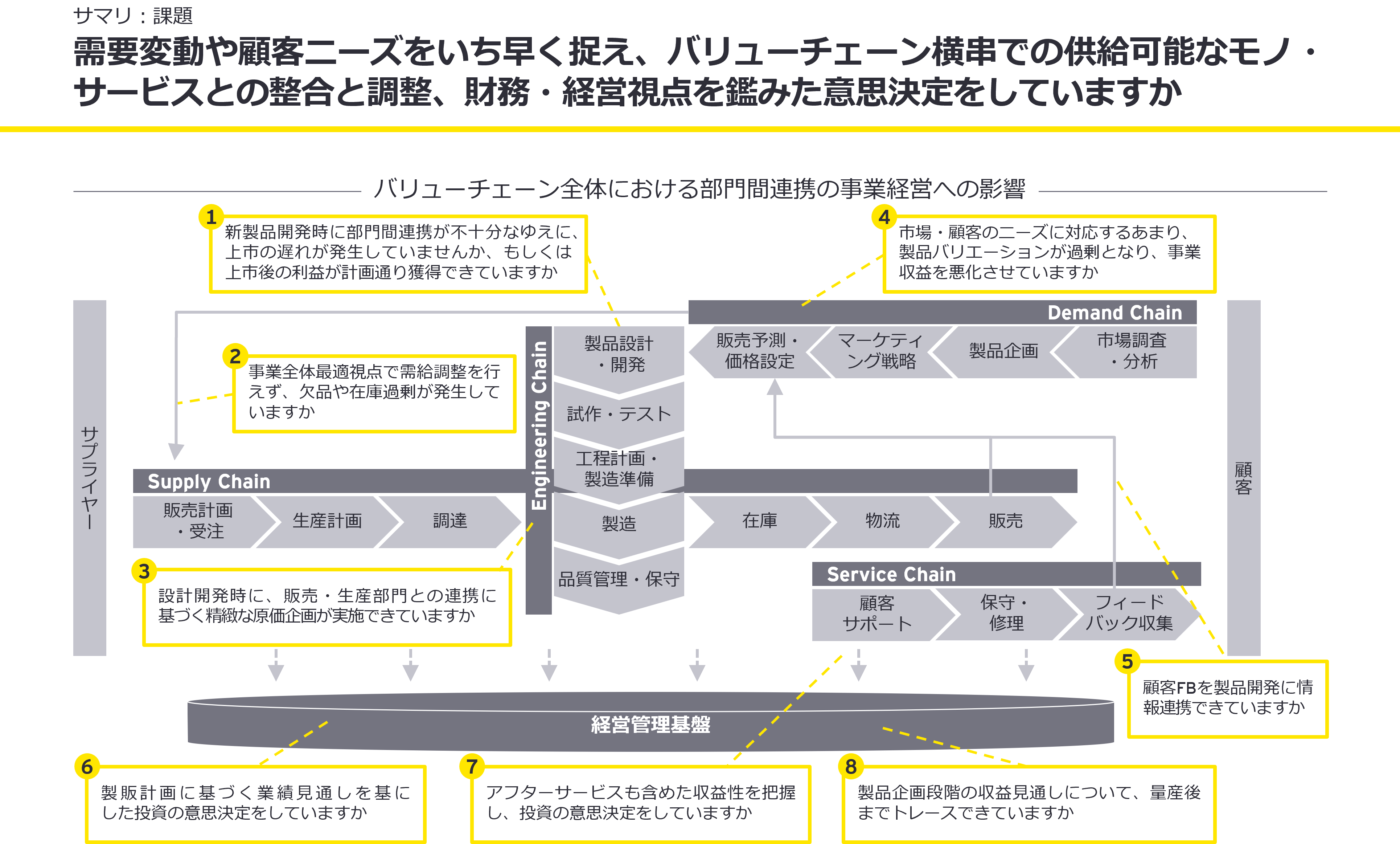 バリューチェーン全体における部門間連携の事業経営への影響