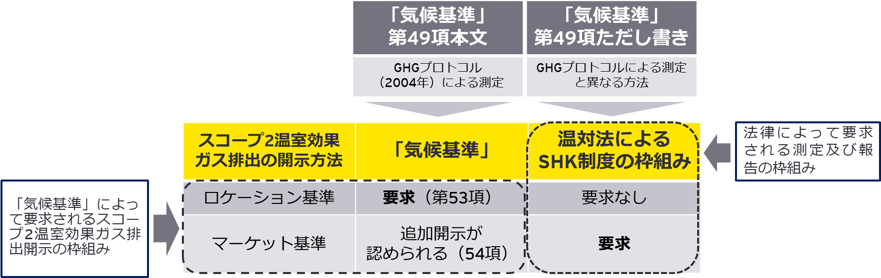 図2　「気候基準」第49項ただし書きと温対法によるSHK制度の関係