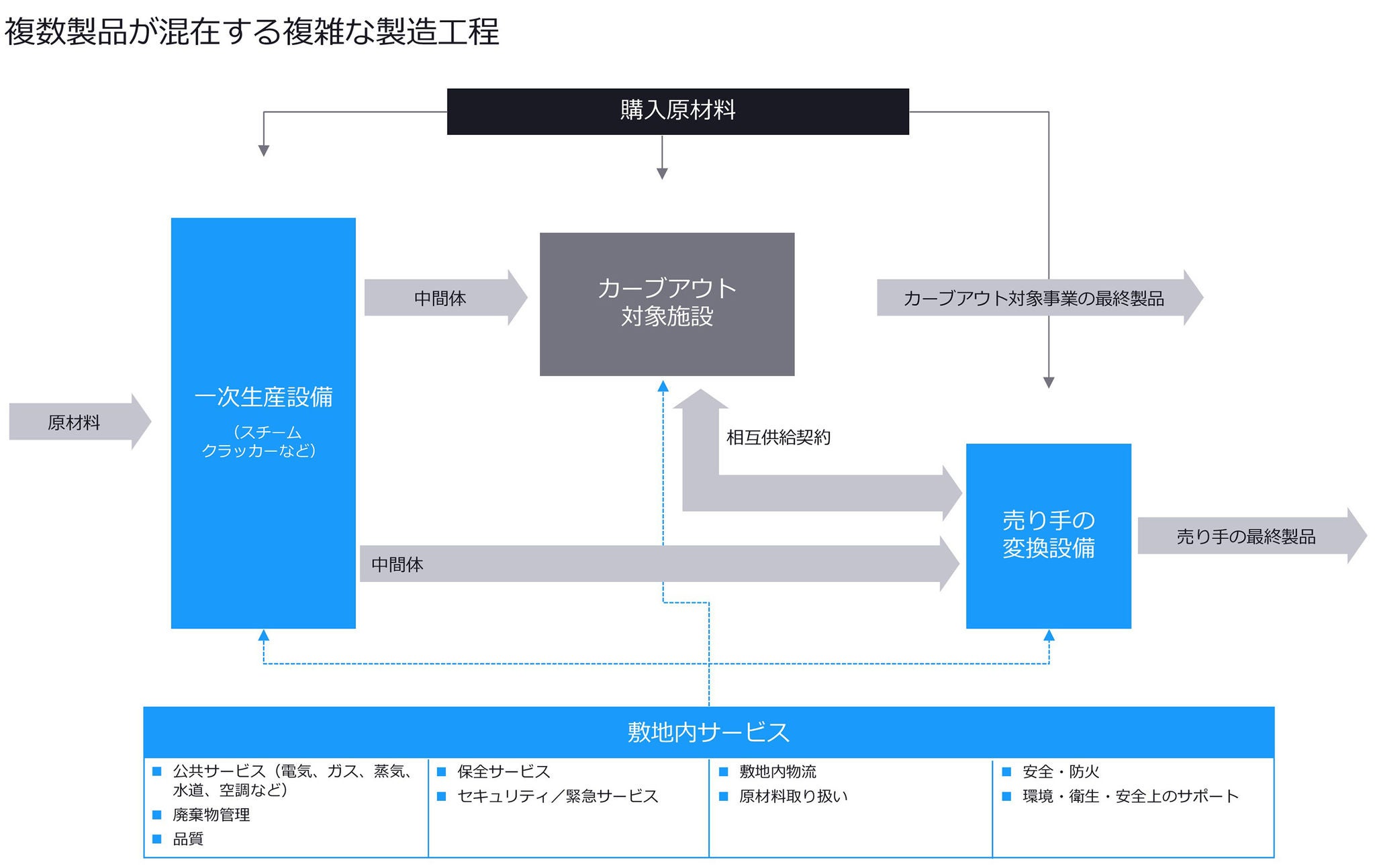 複数製品が混在する複雑な製造工程