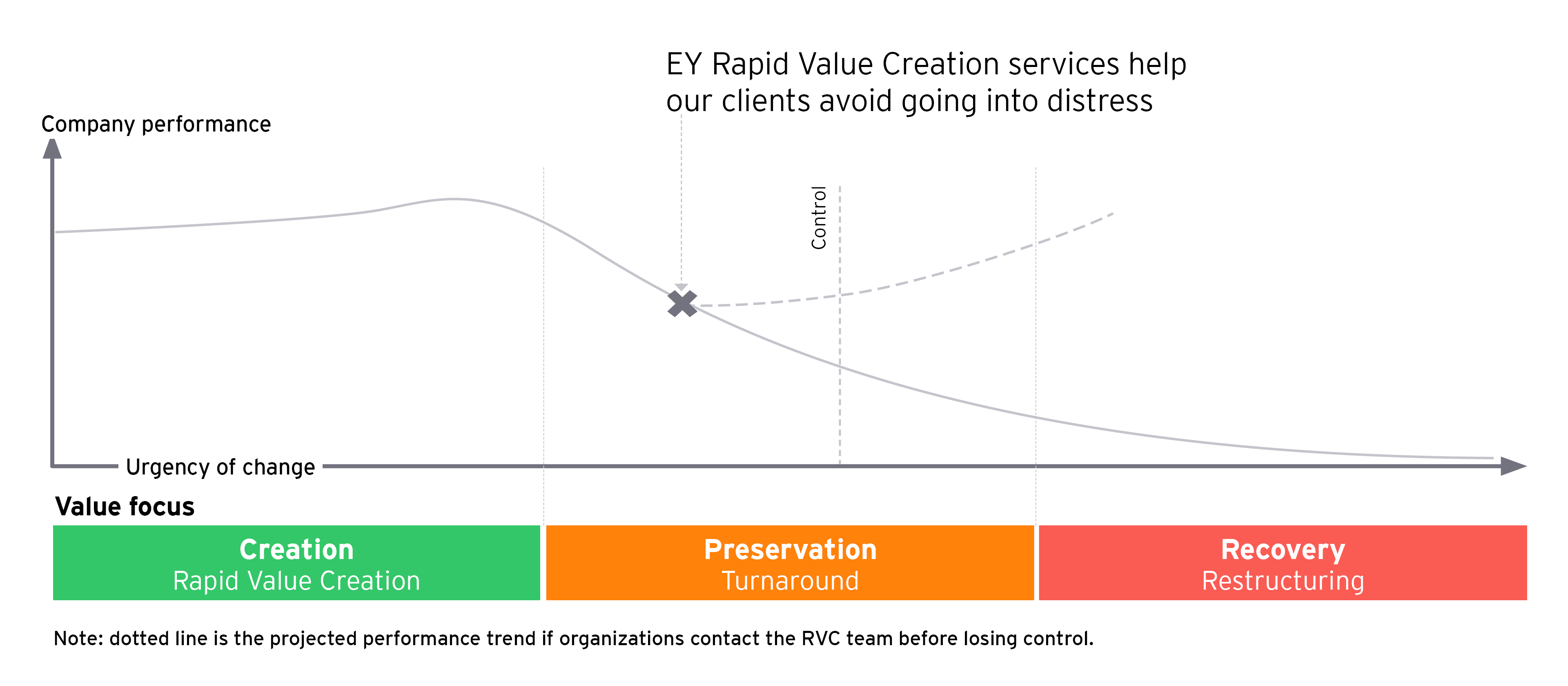 Rapid value creation chart
