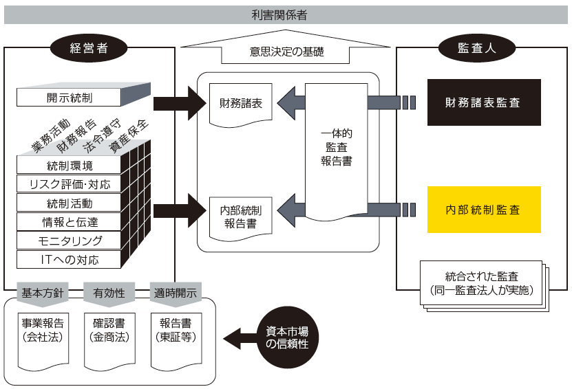 IPOの基礎 2026 第7章 内部統制報告制度 | EY Japan