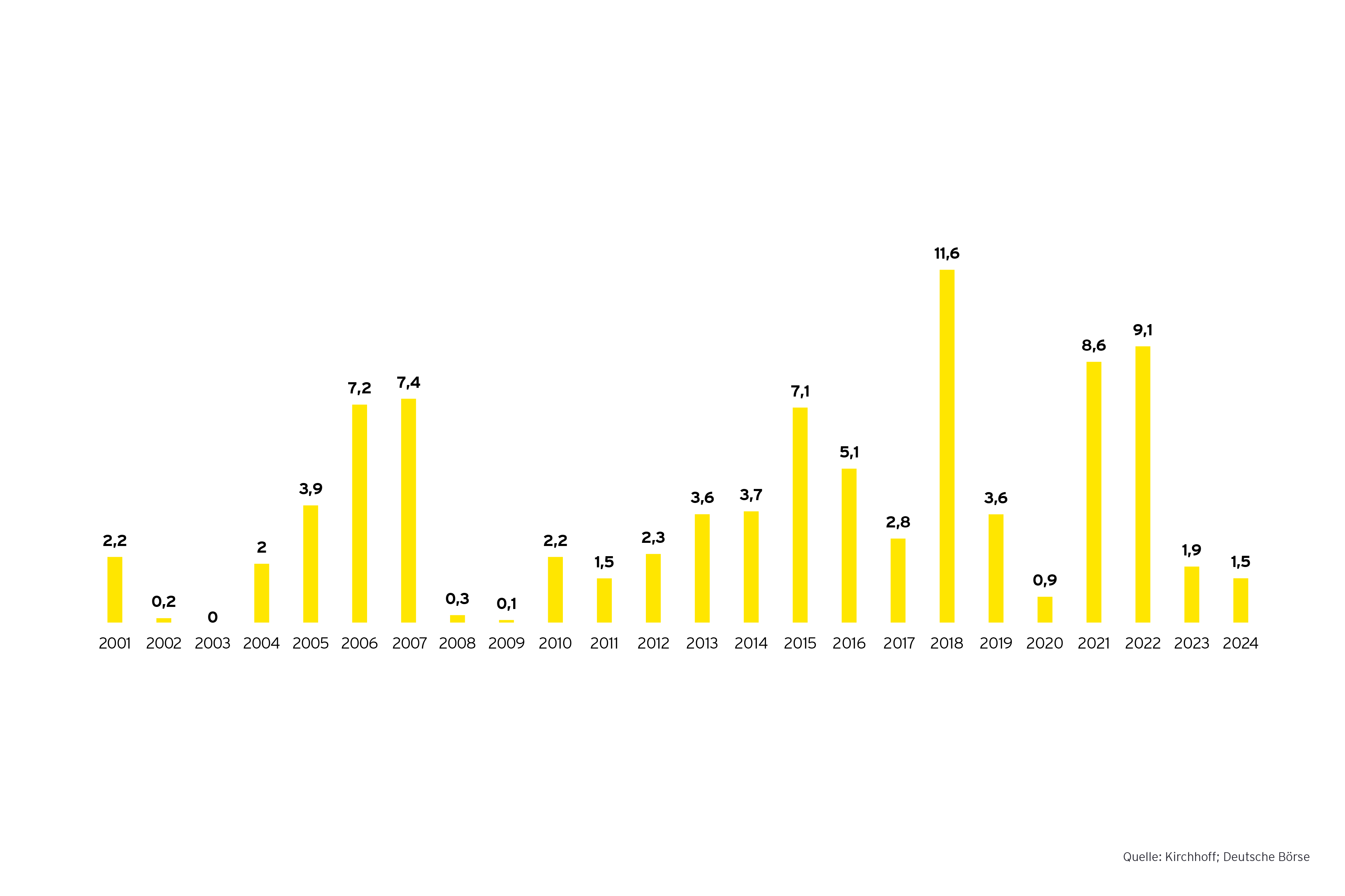 Grafik: Emissionsvolumen der Boersengaenge in Deutschland