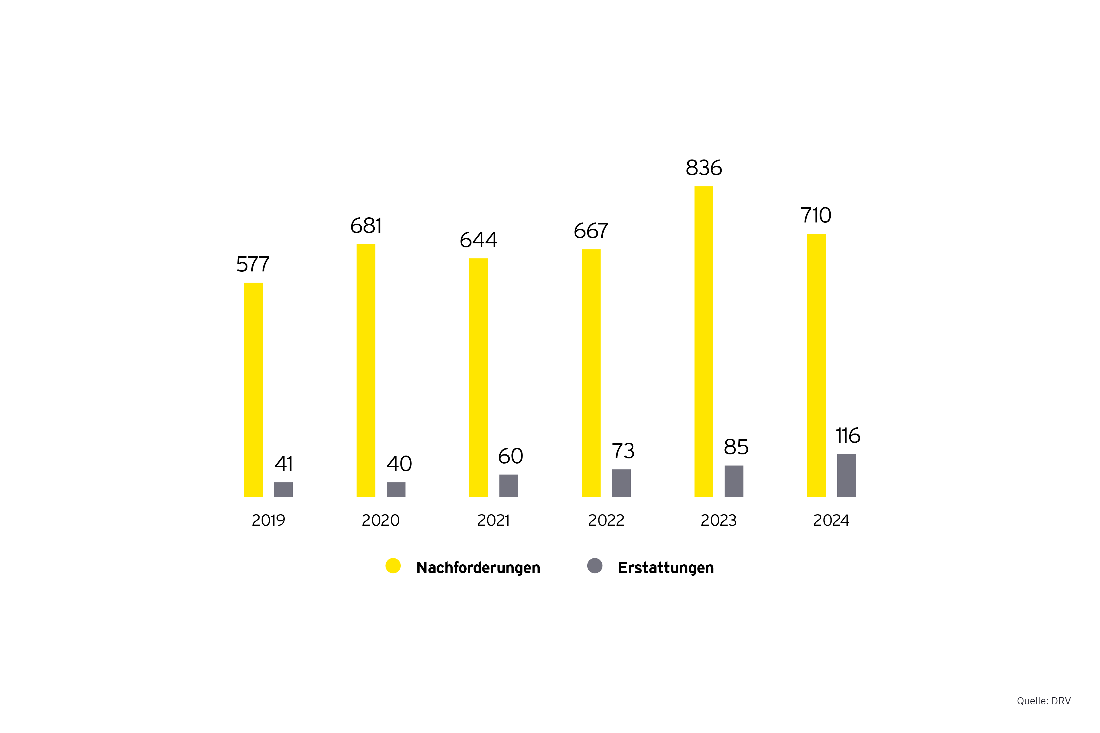 Grafik: Betraechtliche Nachforderungen