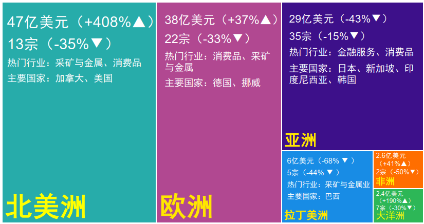 图表4：中企宣布的海外并购各大洲分布（金额及同比%、宗数及同比%）