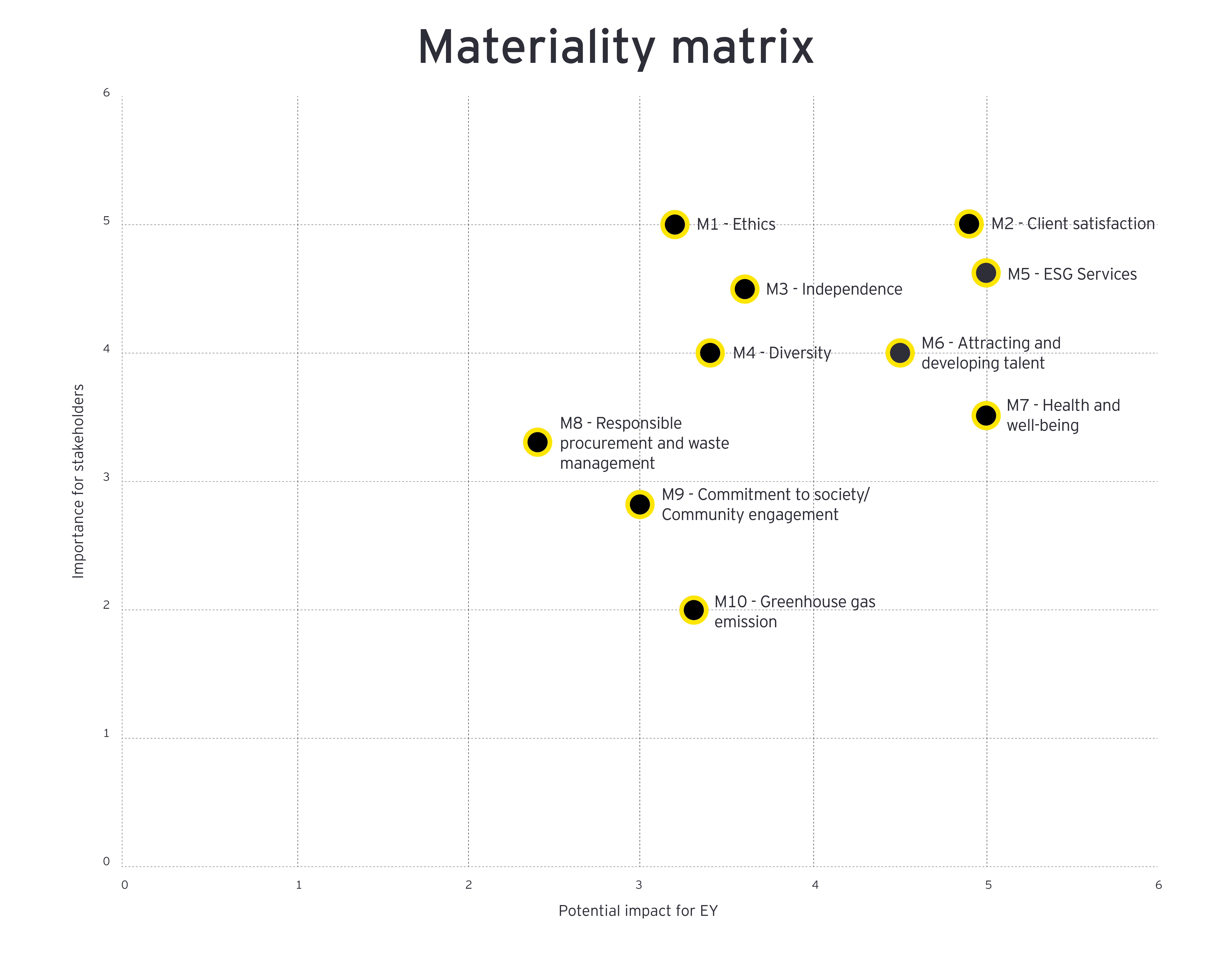 EY Luxembourg Sustainability Report: Materiality matrix