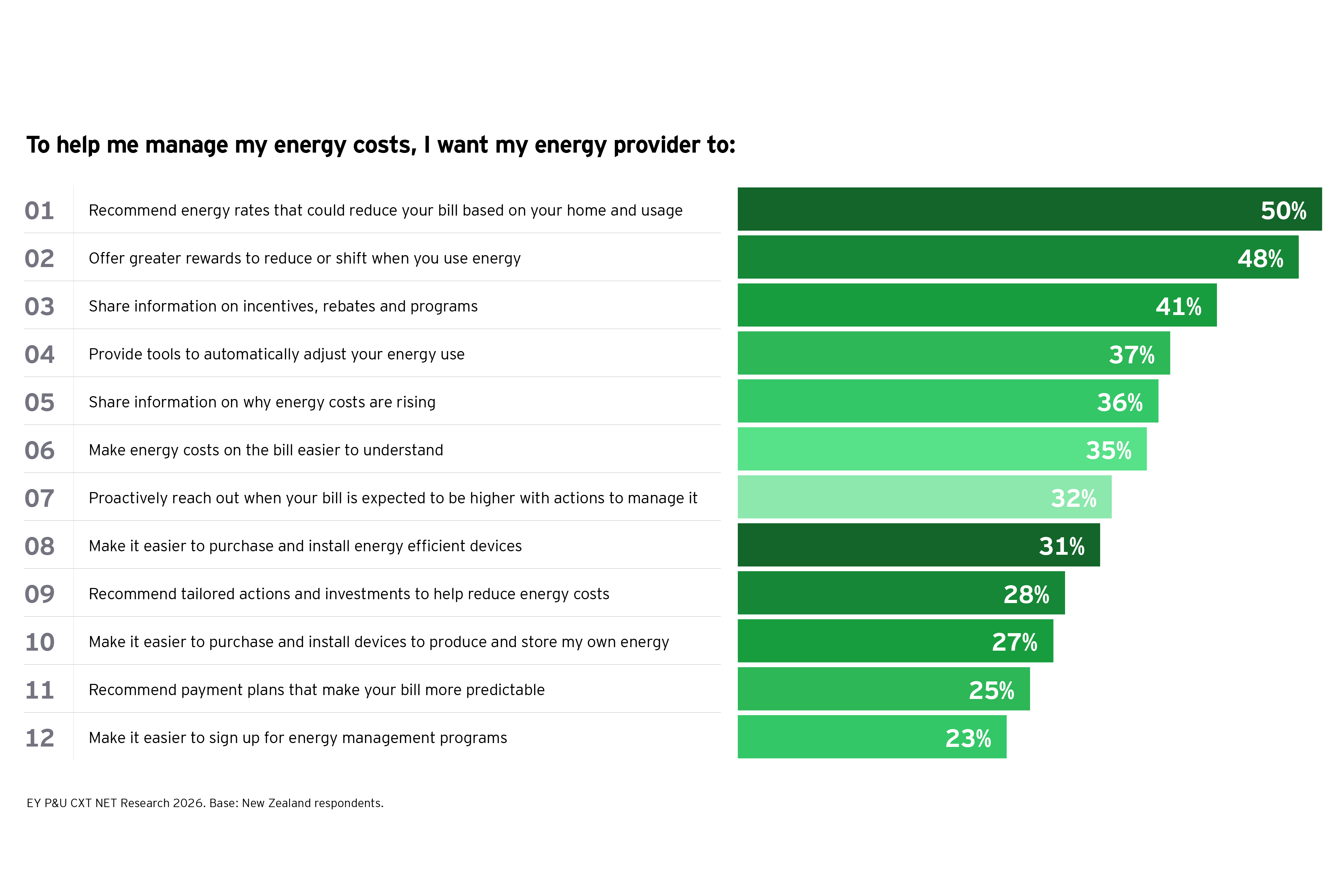 Bar chart showing customer expectations from energy providers to manage costs and usage effectively