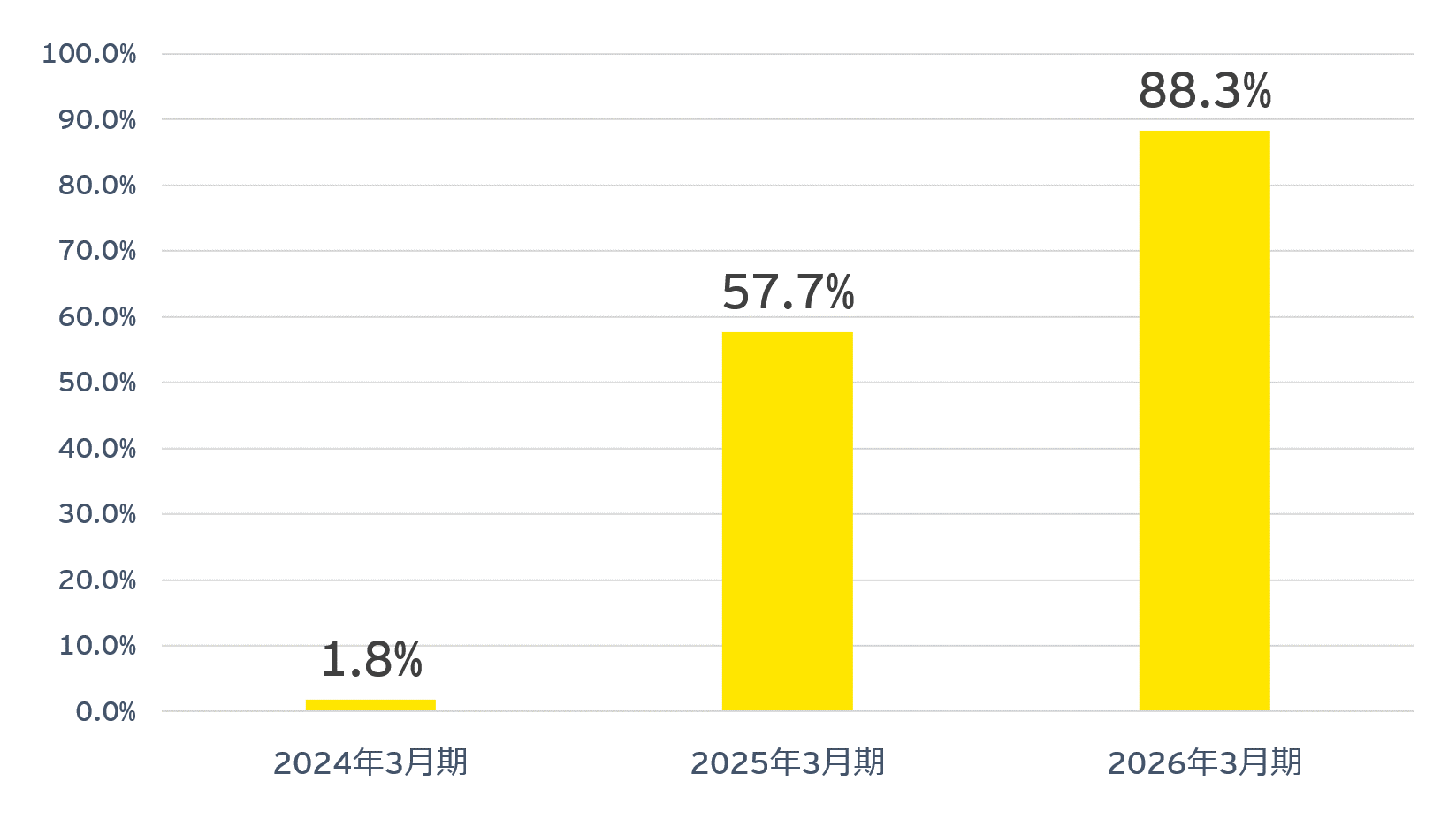 図1　上場企業全体の総会前開示の推移