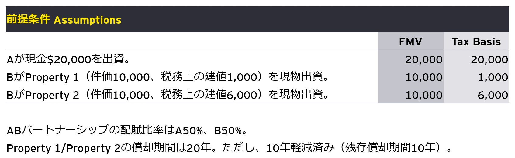 図3　救済的配賦方法（Remedial Allocation Method）