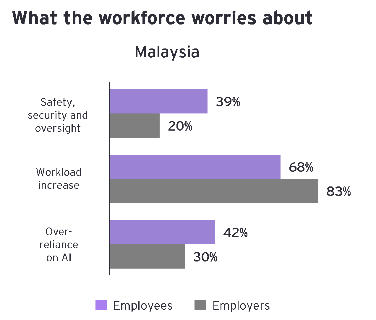 Grraphic of what the workforce worries about