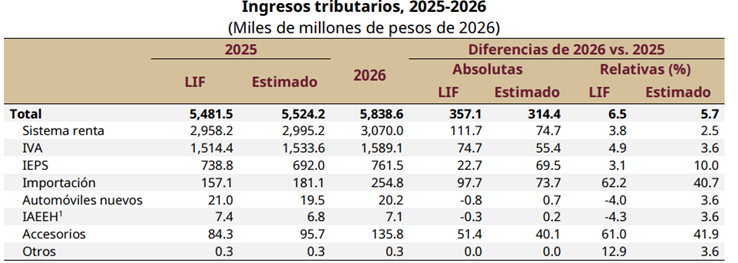 Paquete Económico 2026: enfoque en fiscalización y combate a la evasión ...