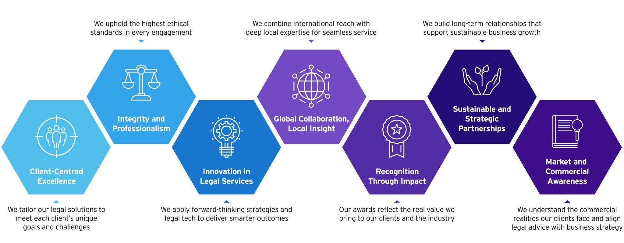 EY Law Indonesia Values