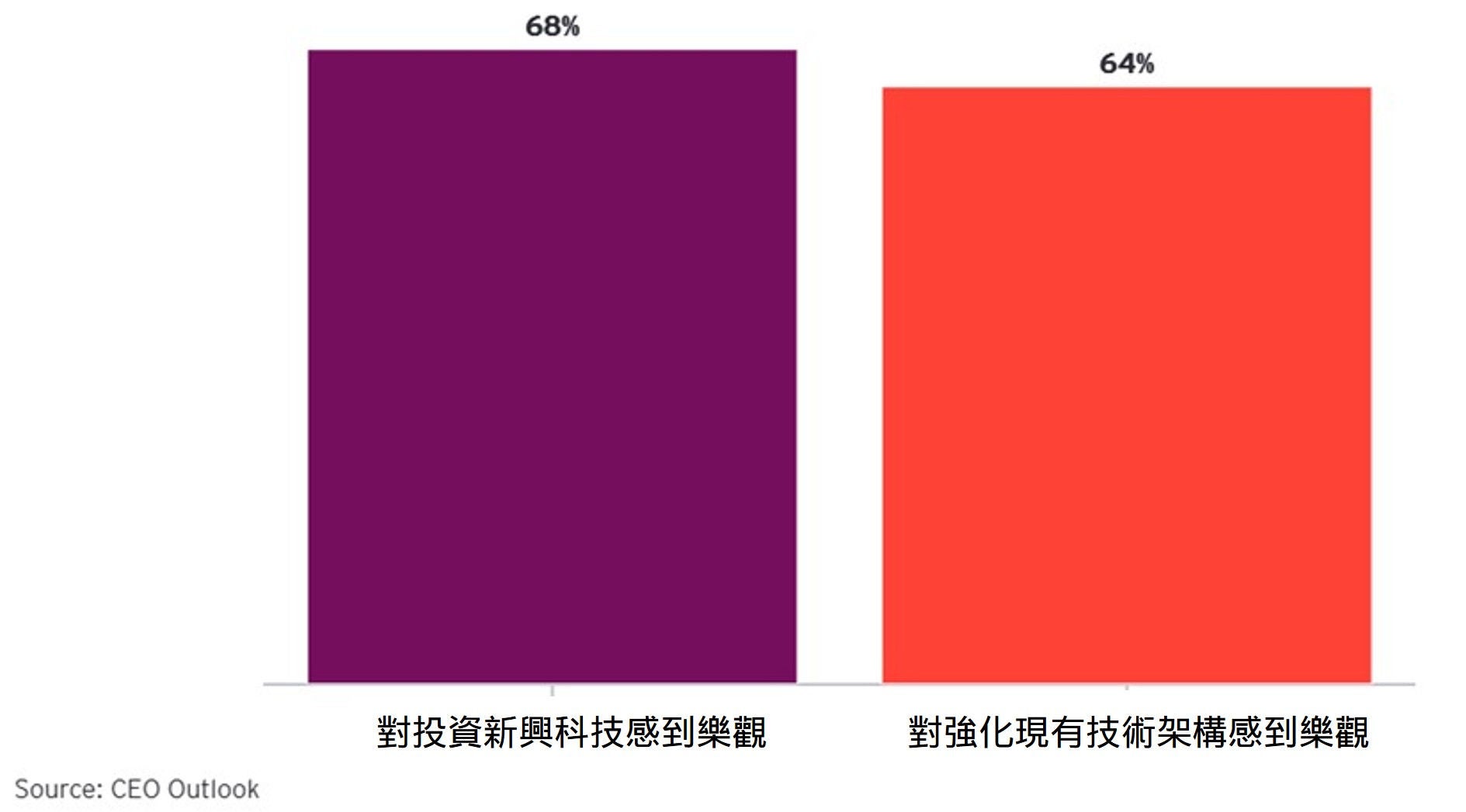 零售領導者對科技投資充滿信心——未來 12 個月展望抱持樂觀的零售業 CEO 比例（%）