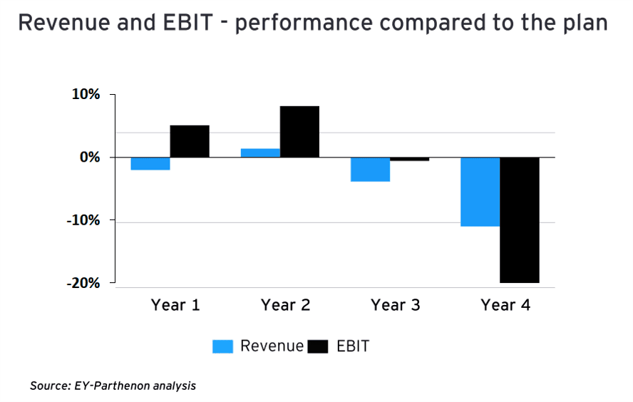 Revenue and ebit perforamnce compared to the plan