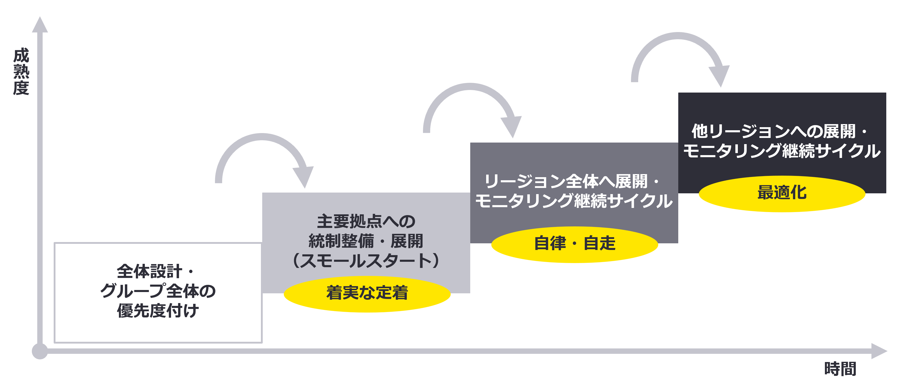 グローバルITガバナンスの段階的な取り組み（図）