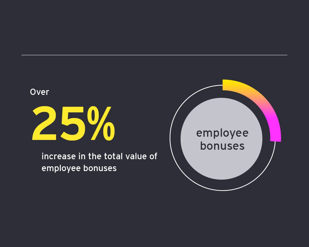 over 25% increase in the total value of employee bonuses