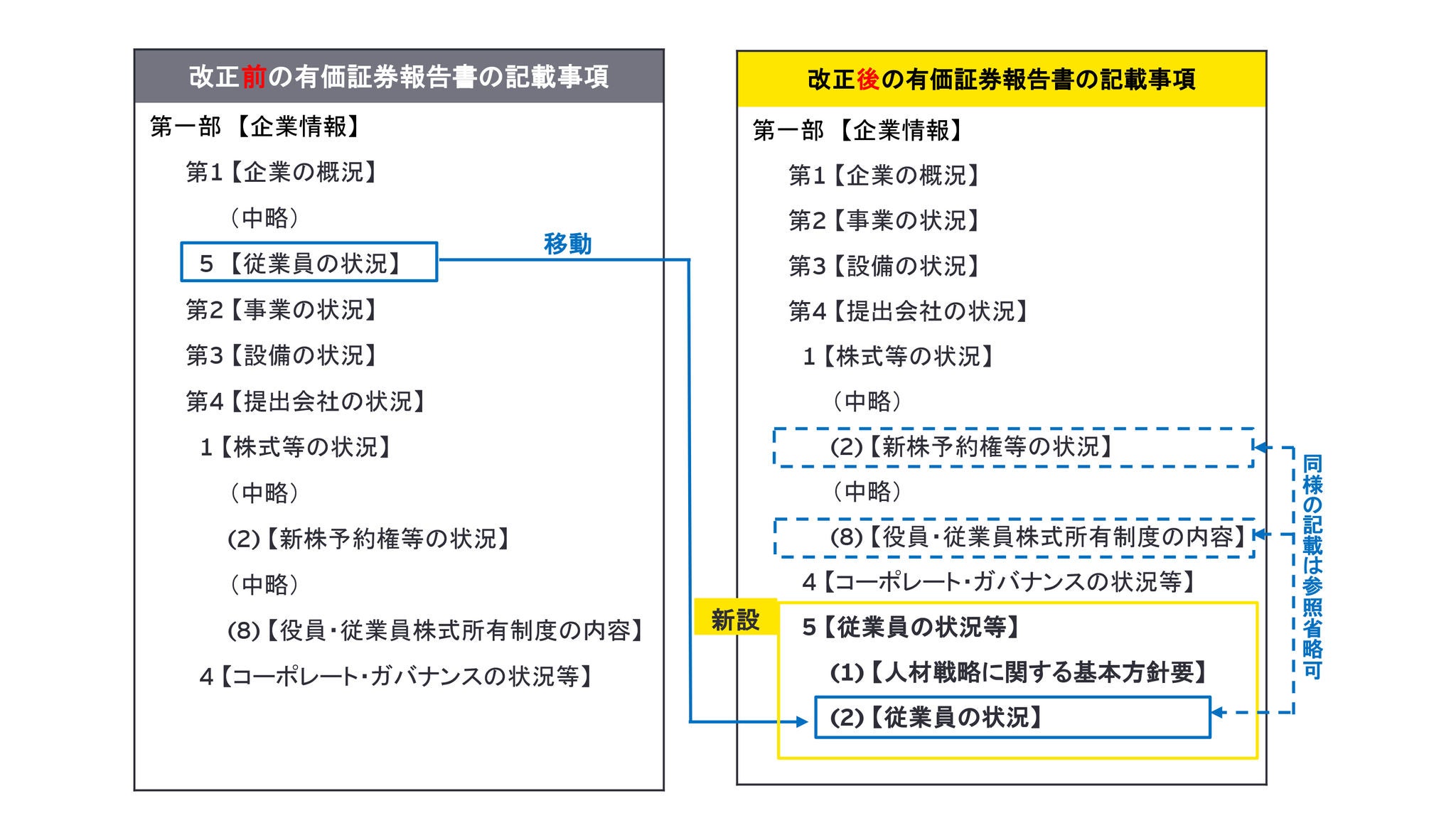 ＜図表3＞人的資本開示に関する有価証券報告書の記載