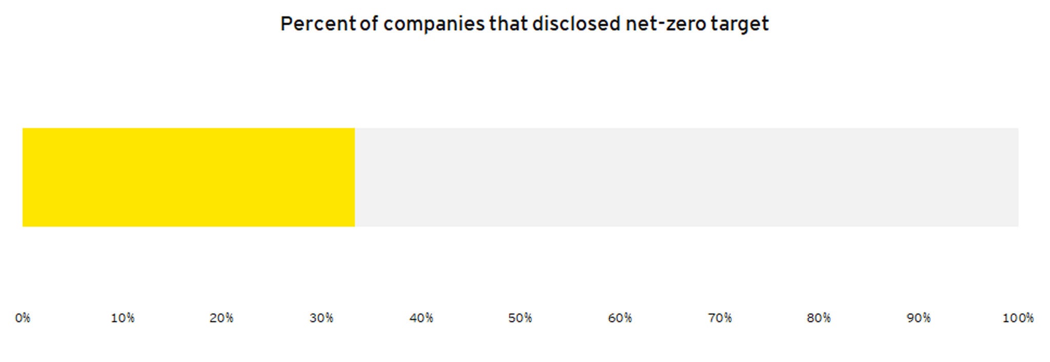 Percent of entities that disclosed net-zero target