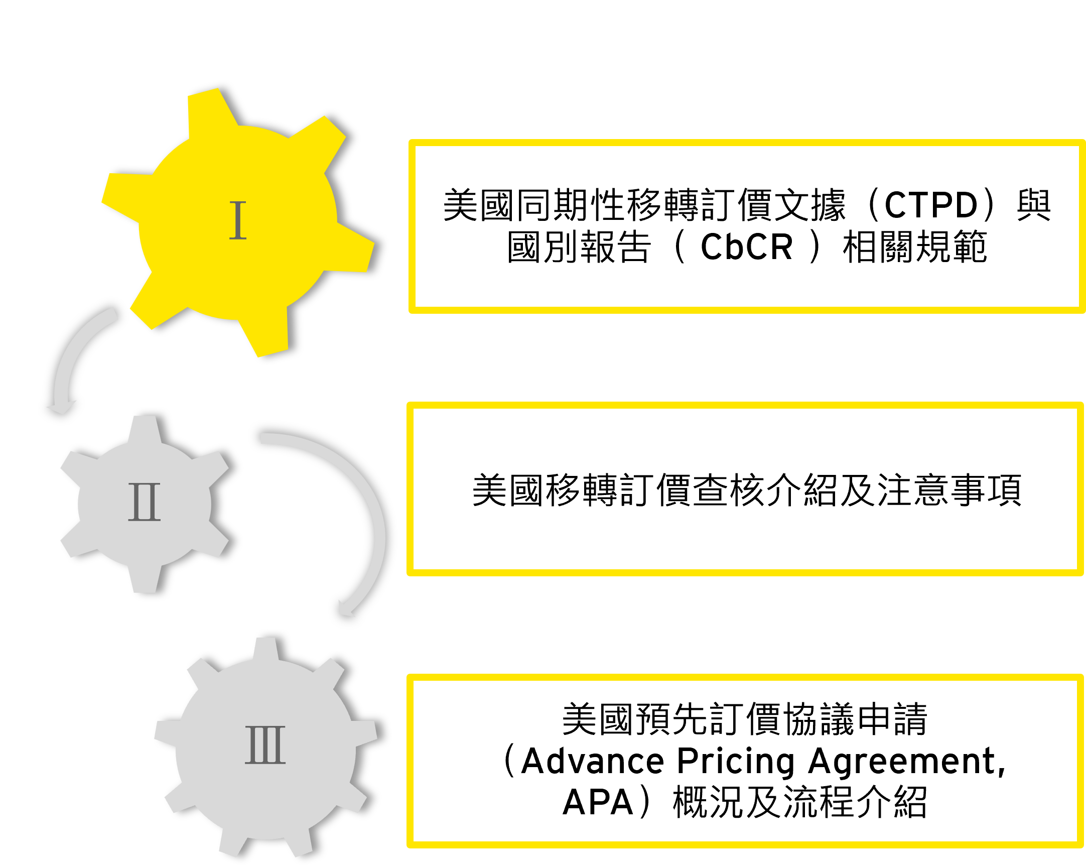 美國同期性移轉訂價文據 (CTPD) 與國別報告 (CbCR) 相關規範