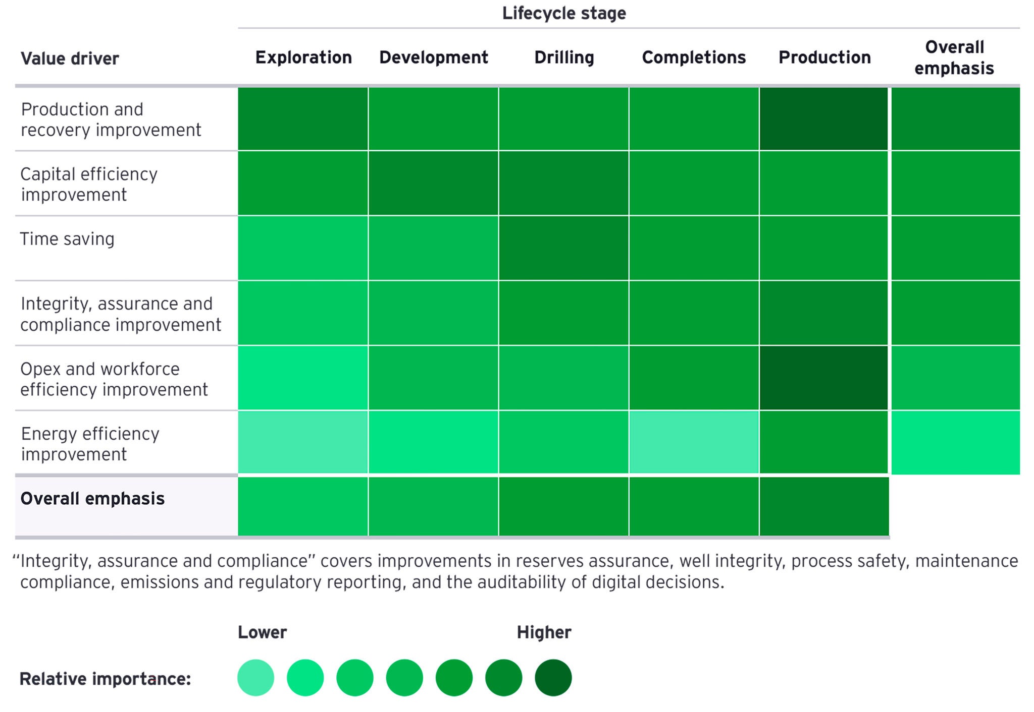 Heat map of survey respondents’ ratings of relative importance of digital investment by lifecycle stage and value driver, showing greatest importance for investments in production and recovery improvement.