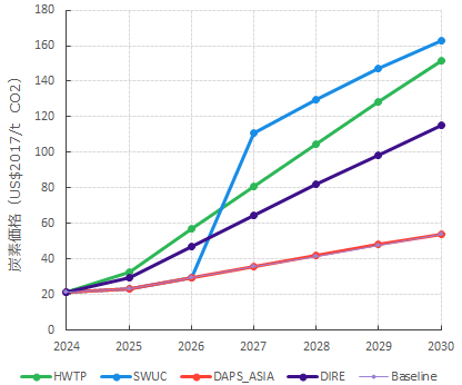 炭素価格・世界全体