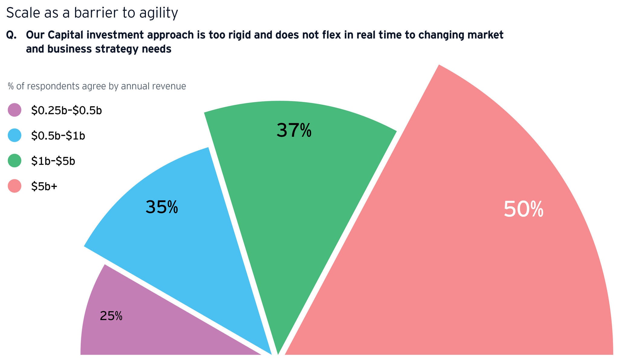coins scale as a barrier to agility chart image