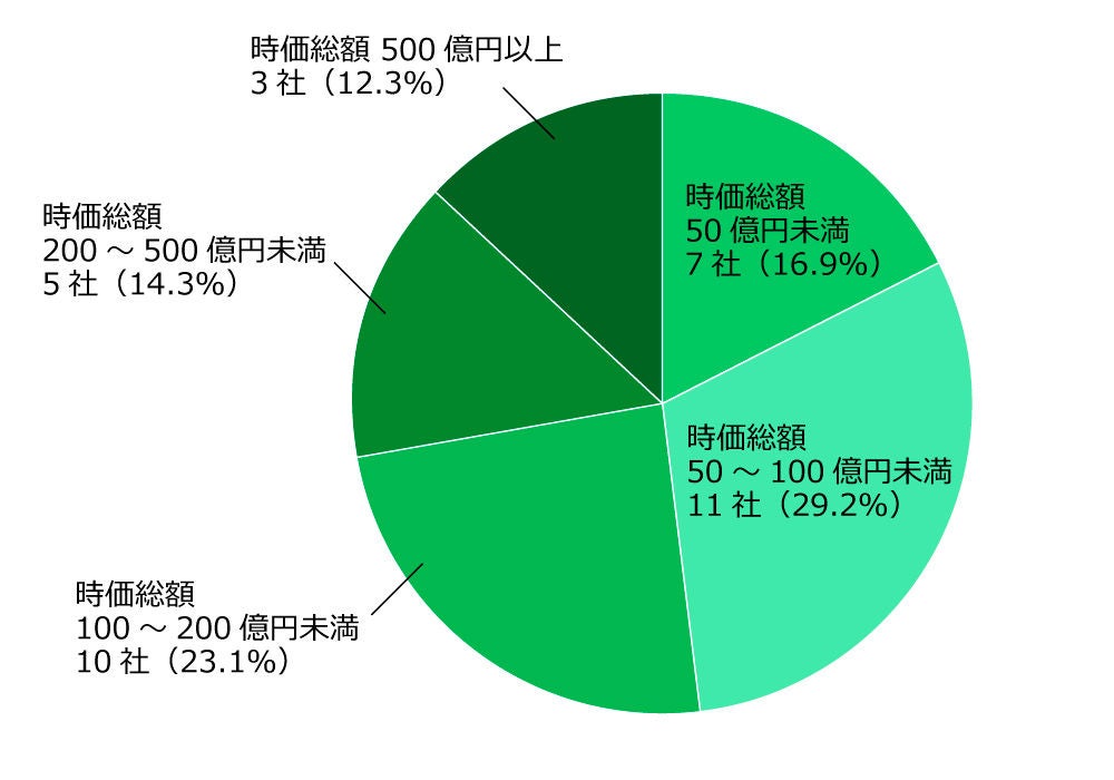 図2　2025年（1月～12月）新規上場企業・初値時価総額
