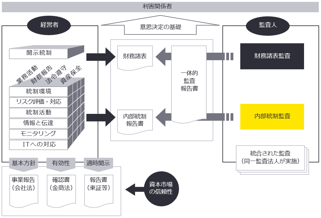 内部統制報告バイブル 経営者と実務家のための内部統制ガイダンス