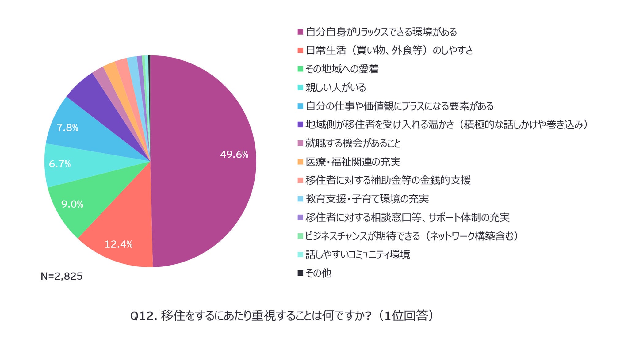 Q12. 移住をするにあたり重視することは何ですか?（1位回答）