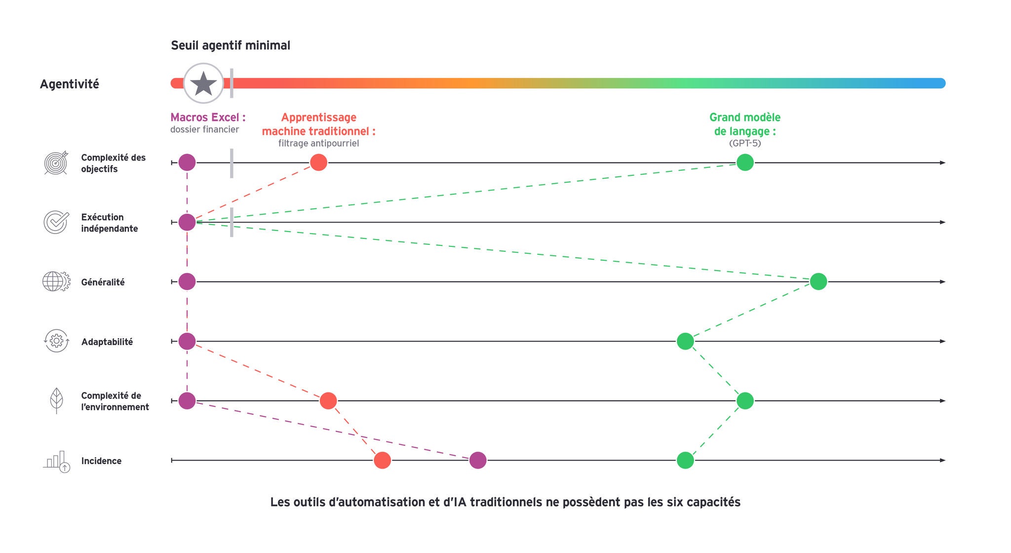 Les outils d’automatisation et d’IA classique ne sont pas dotés des six capacités