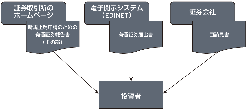 上場時の企業内容開示