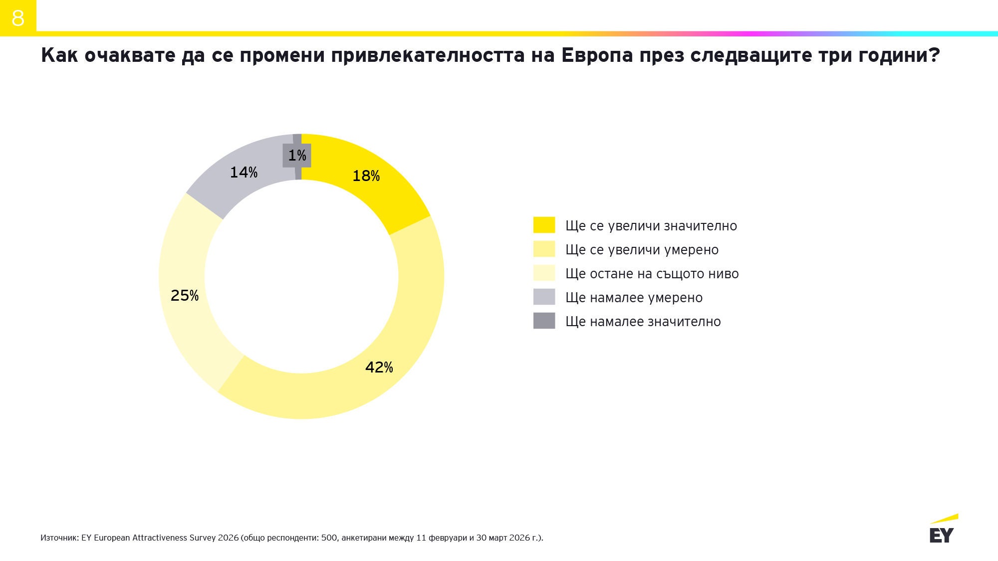 Как очаквате да се промени привлекателността на Европа?