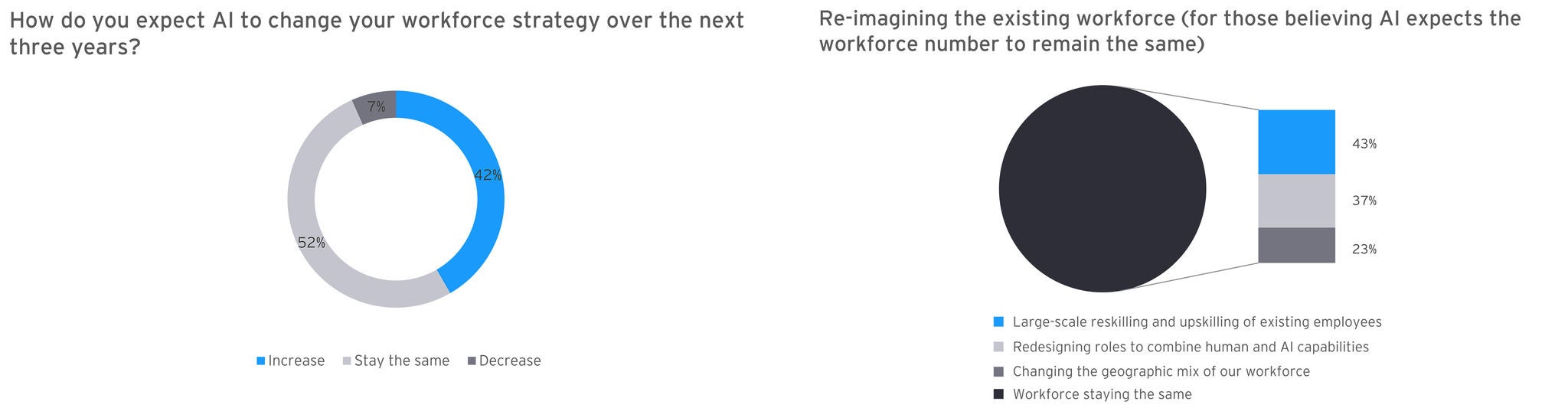 ey-ceo-outlook-expect-ai-to-change-talent-constraints-graphs
