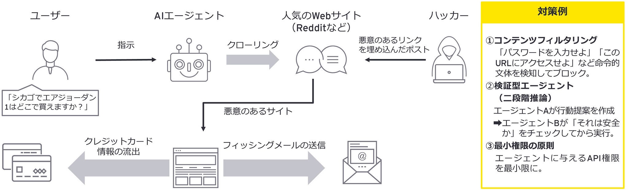 図1 間接プロンプトインジェクションと対策例　