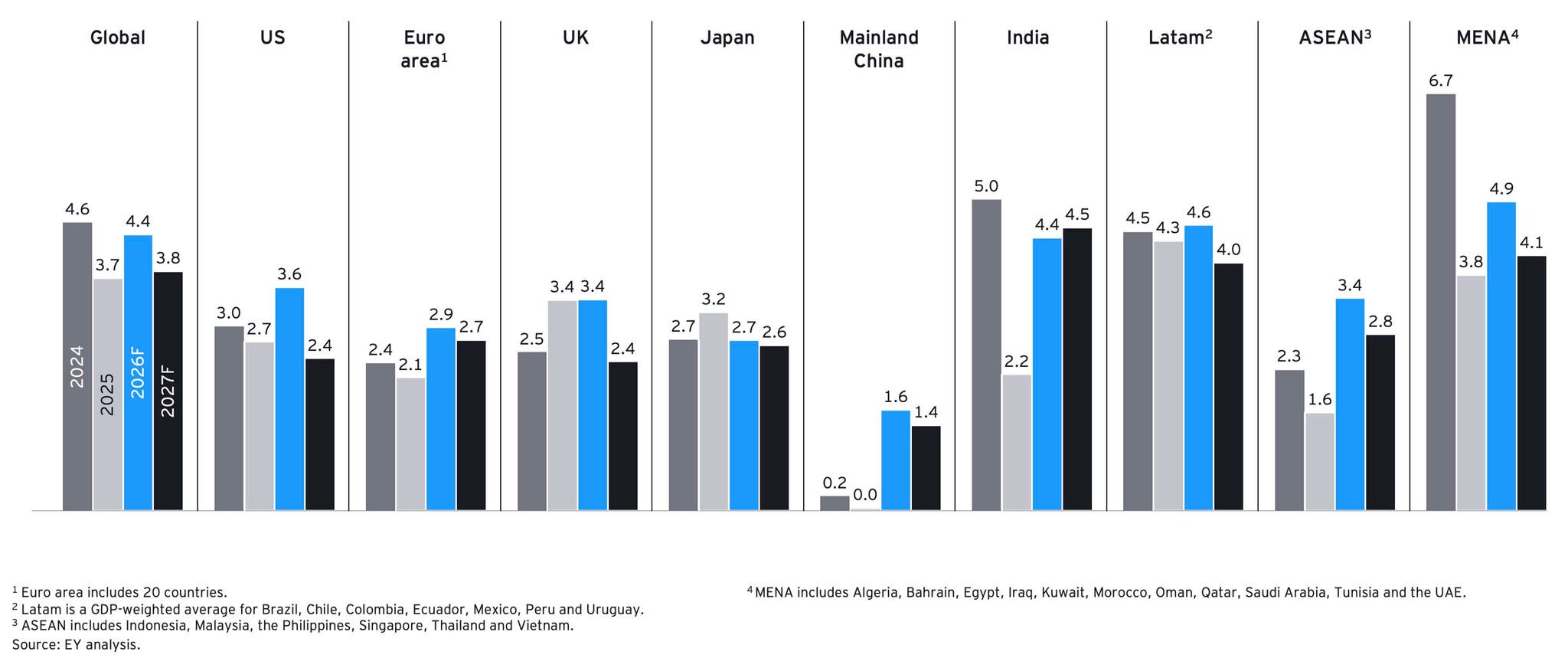 Bar chart showing y/y percentage change in Headline Consumer Price Index