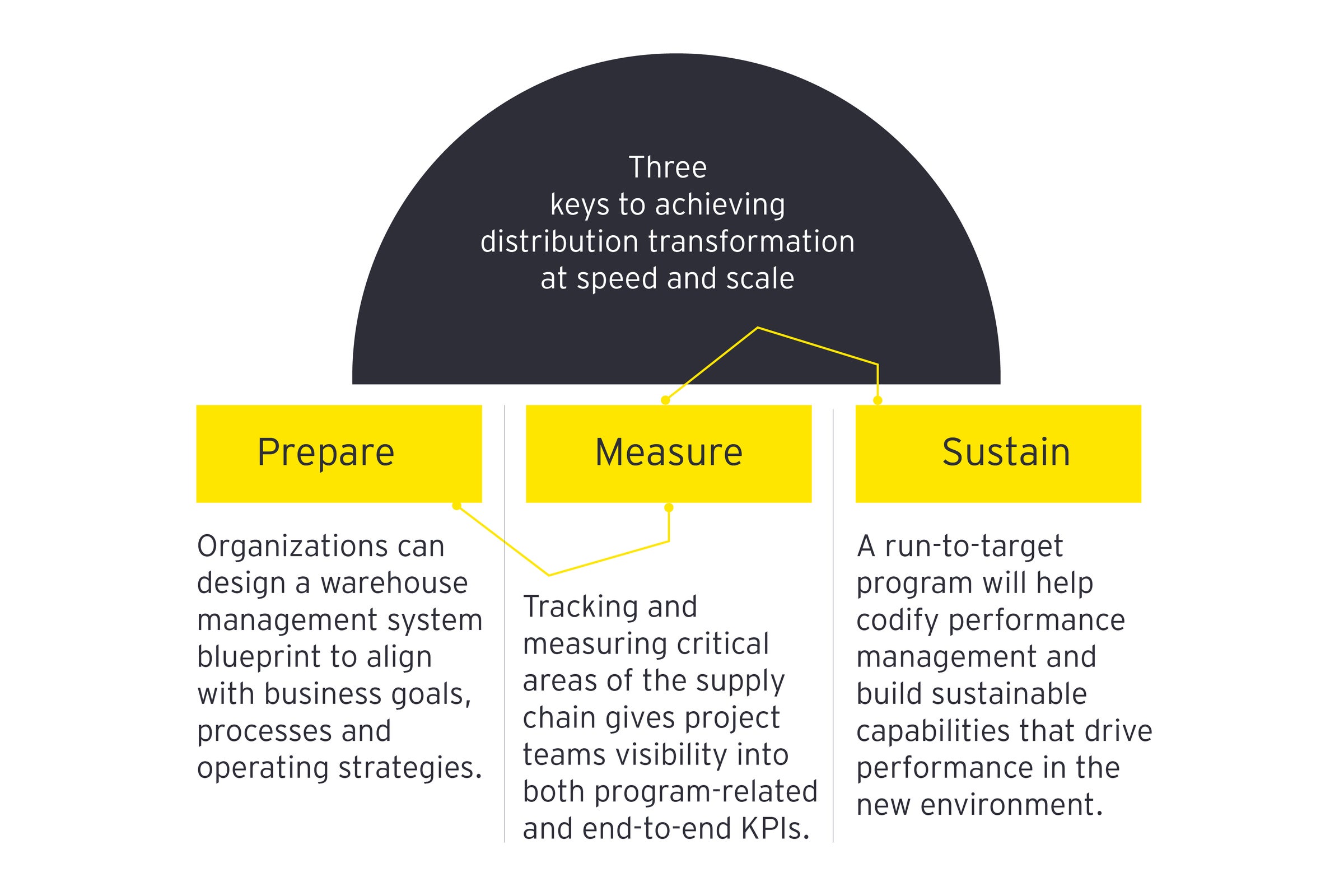Distribution transformation at speed and scale | EY - US
