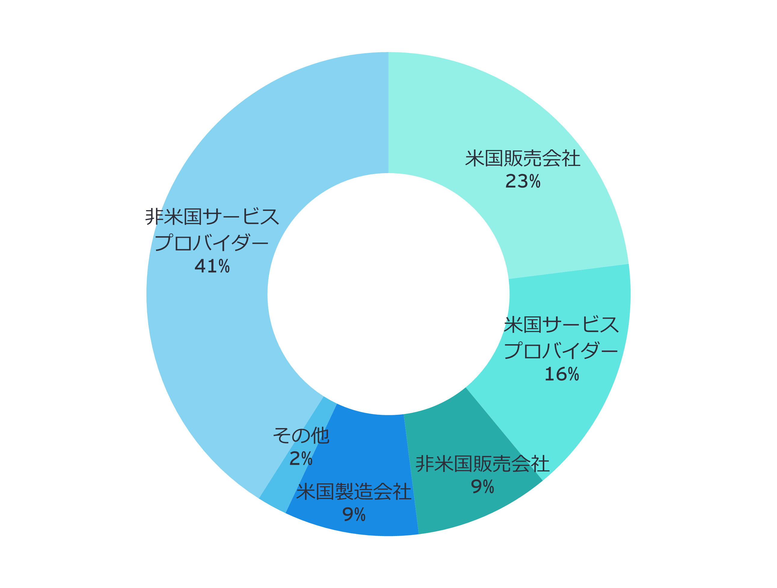 検証対象企業の種類