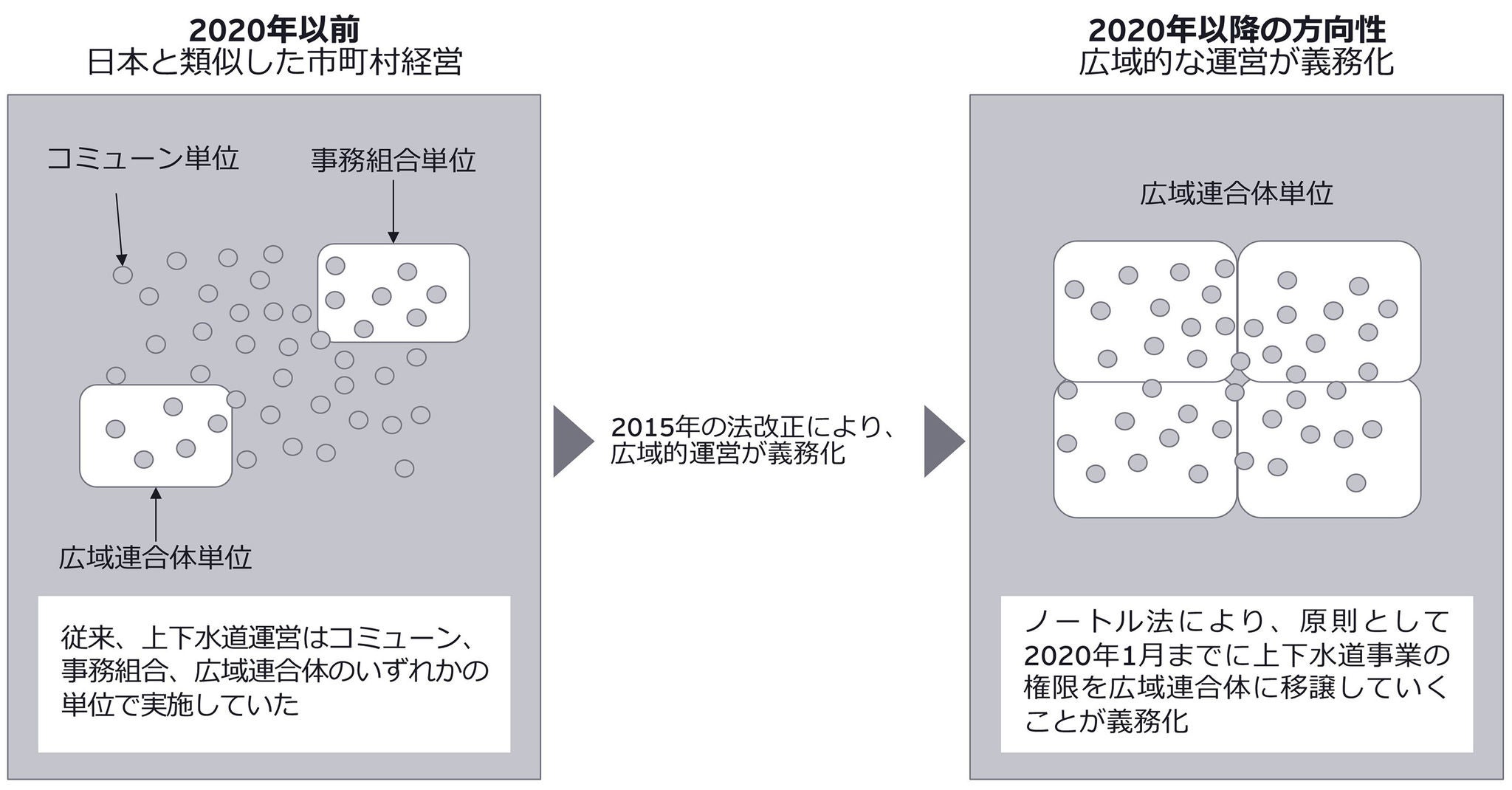 図2　フランスにおける法改正（2015年）による広域連携の義務化