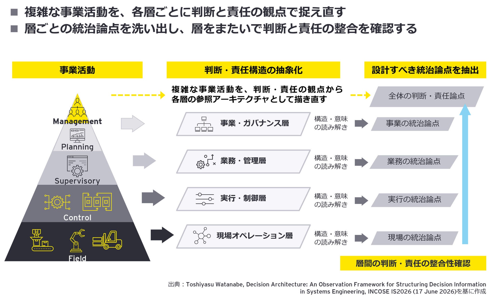 図3　各領域に共通する判断・責任構造の抽象化
