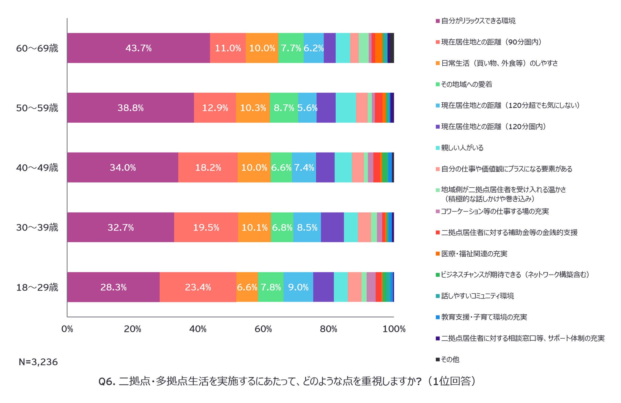 Q6. 二拠点・多拠点生活を実施するにあたって、どのような点を重視しますか?（1位回答）