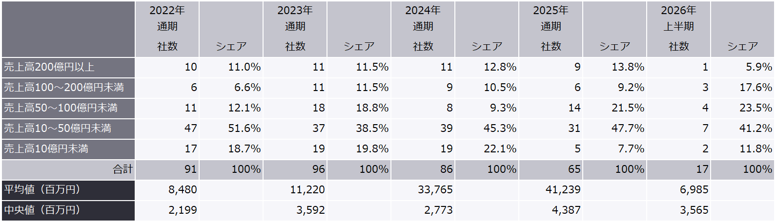 表4　最近5年間の直前期 売上高