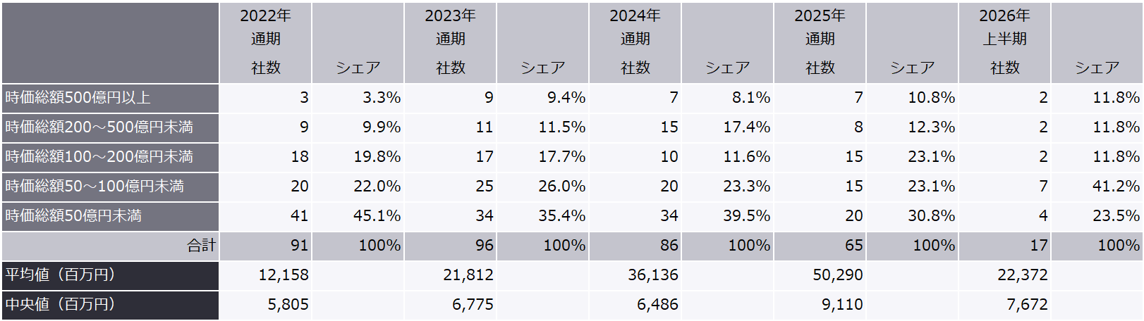 表5　最近5年間の時価総額（公開価格ベース）