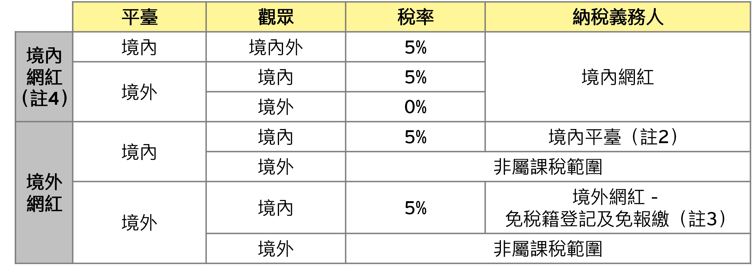 網紅自平臺取得分潤性質勞務收入