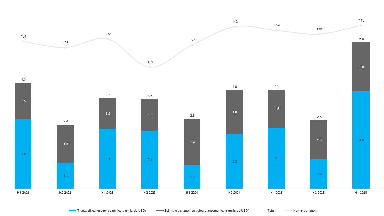 Evolution of the Romanian M&A market H1 2026