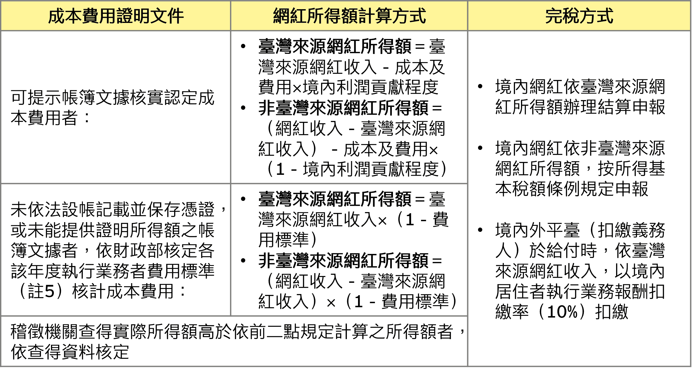 境內網紅自平臺取得網紅收入，依可提示之成本費用證明文件程度，有不同的所得額計算方式