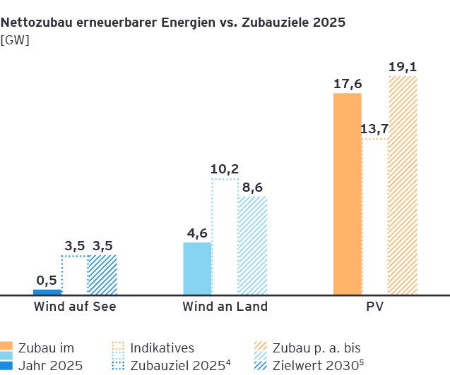 Vergleich von realem Zubau und Ausbauzielen 2025 für Wind und Photovoltaik.