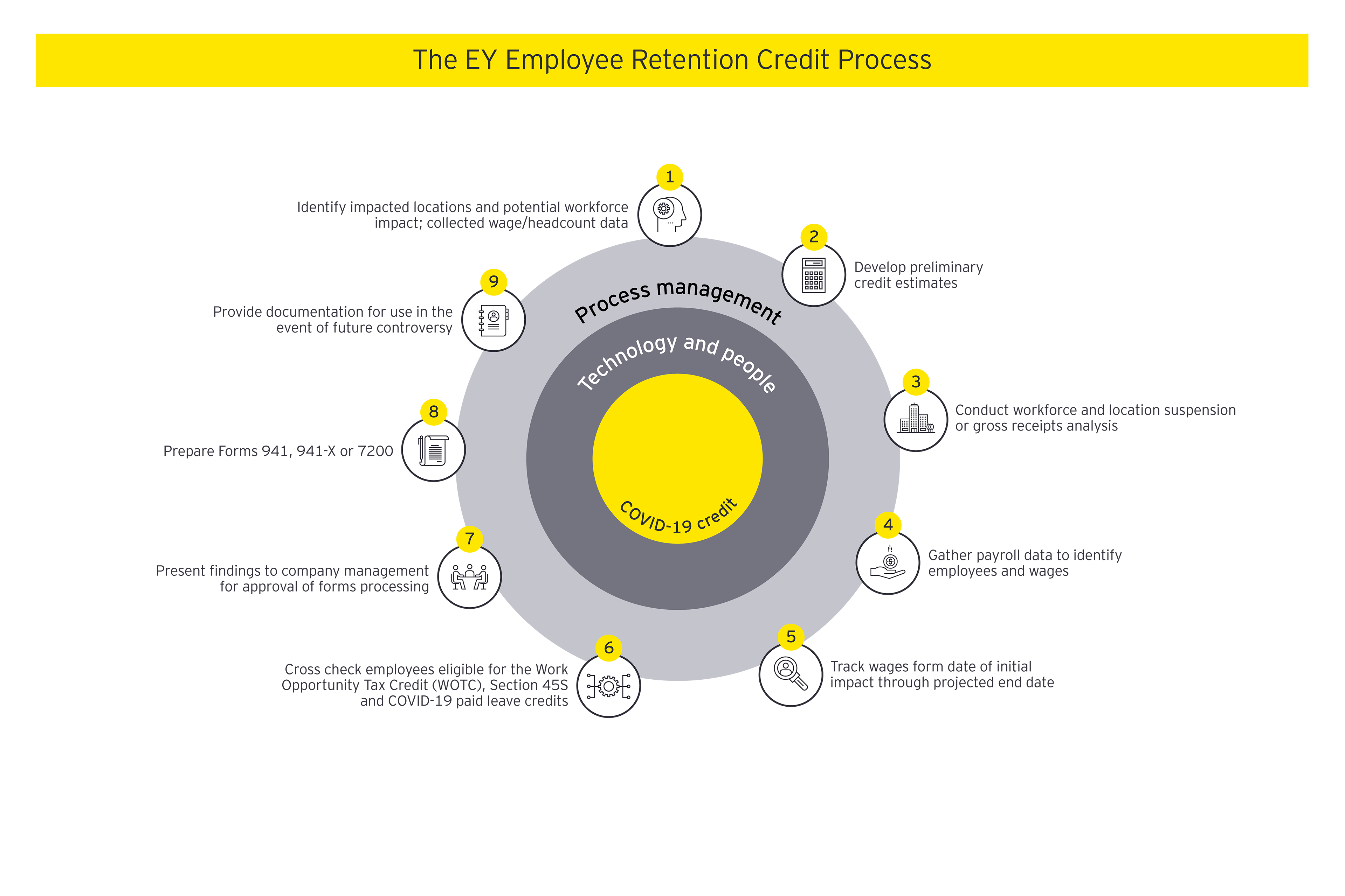 The EY Employee Retention Credit Process